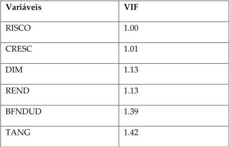 Tabela 4: Teste VIF às variáveis independentes 