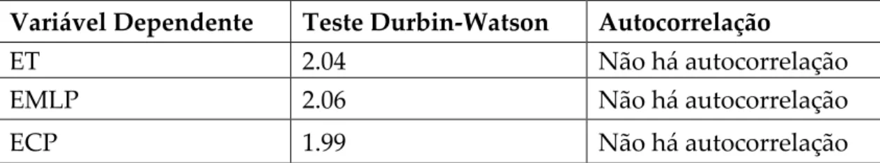 Tabela 5: Teste de Durbin-Watson às variáveis dependentes 