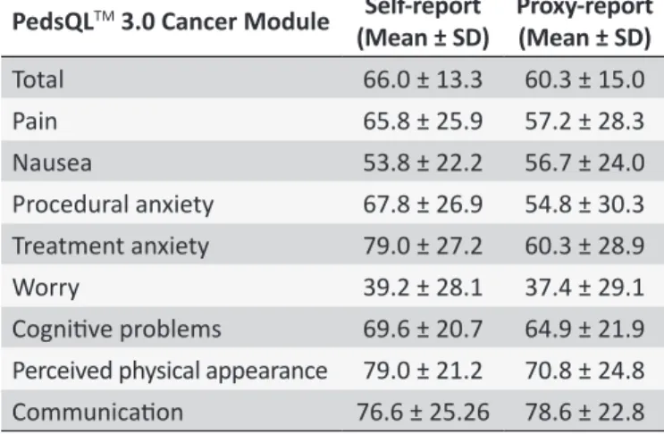 Table 1. Self- and proxy-report of HRQoL using the  PedsQL TM  3.0 Cancer Module