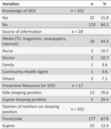 Table 1. Knowledge of Sudden Infant Death Syndrome  and opinion of mothers regarding the adequate sleeping  posiion for the child, Recife, 2011-2012