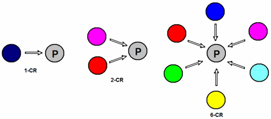 Figura 1. 1- CR: uma simples reação convergente; 2-CR: reação com dois componentes; 6- 6-CR: uma reação com seis componentes que são convertidos em um único produto
