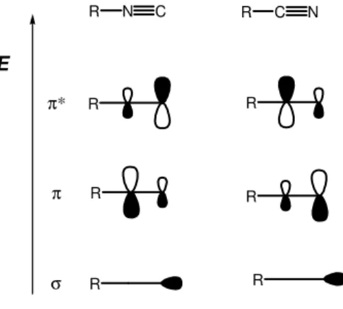 Figura 3.  Analogia entre os orbitais moleculares do isocianeto e da nitrila. 
