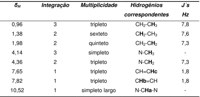 Tabela 4. Dados do RMN  1 H (300 MHz, CDCl 3 ) do [bmim]Cl. 