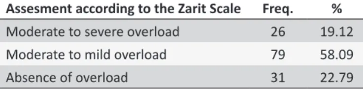 Table 1.  Assesment according to the Zarit Scale. João  Pessoa - PB, 2013