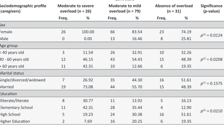 Table 4.  Relaionship between sociodemographic characterisics and levels of caregivers burden