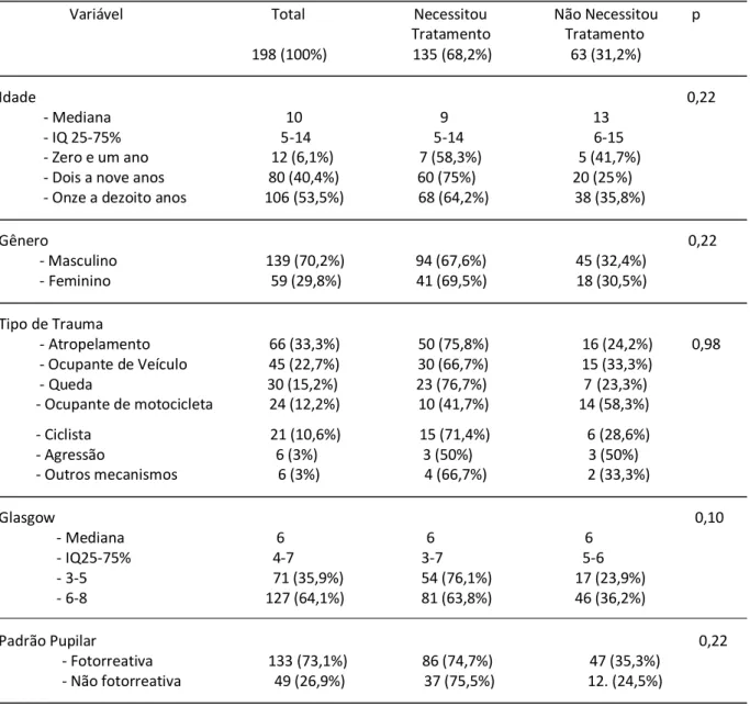 Tabela  1  –  Análise  univariada  de  eventos  associados  à  ocorrência  de  hipertensão  intracraniana com necessidade de tratamento em 198 pacientes vítimas de TCE grave