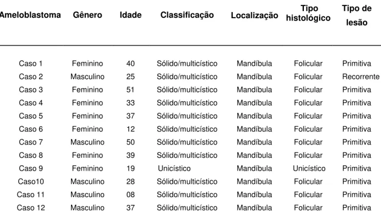 Tabela 1. Dados clínico-patológicos dos indivíduos portadores de ameloblastoma incluídos no  estudo 