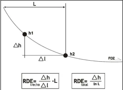 Figura 7: Esquema de Hack (1973) utilizado para o cálculo do índice RDE.  