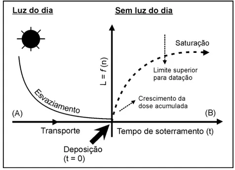 Figura 9: Princípio da datação por LOE: (A) Esvaziamento do sinal de LOE devido à 