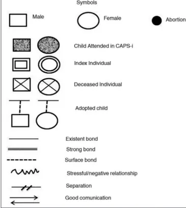 Figure 1.  The symbols used for the construcion of genograms and ecomaps, 2013.