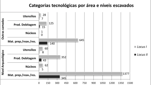 Gráfico 1. Categorias tecnológicas por área e níveis escavados da Moita do Ourives. 