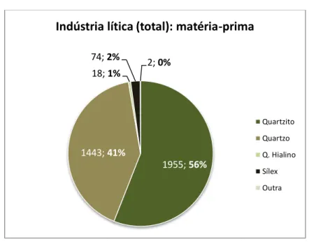 Gráfico 2. Economia das matérias-primas da Moita do Ourives. 