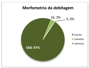 Gráfico 4. Morfometria de debitagem da Moita do Ourives.