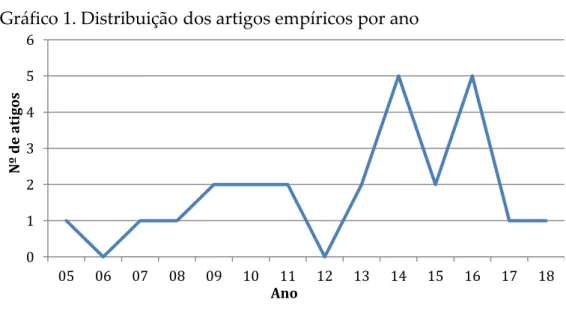 Gráfico 1. Distribuição dos artigos empíricos por ano 
