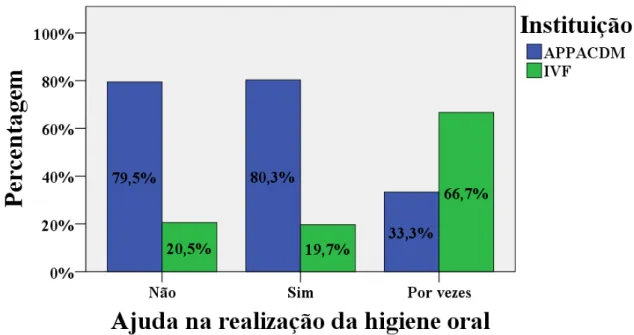 Figura 7 - Percentagem de pacientes que necessita de ajuda durante a higiene oral. 