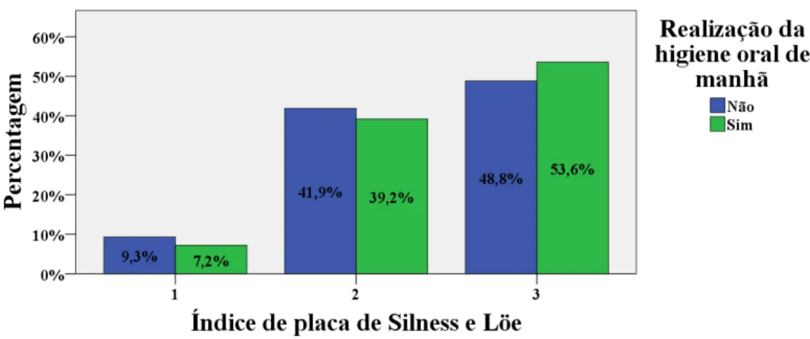 Figura 13 - Índice de placa de Silness e Löe, consoante a realização da higiene oral de manhã