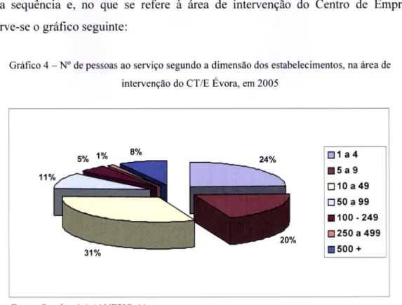 Gráfico  4  -  No  de  pessoas  ao serviço  segundo  a dimensão  dos estabelecimentos,  na área  de intervenção  do  CT/E  Évora,  em 2005