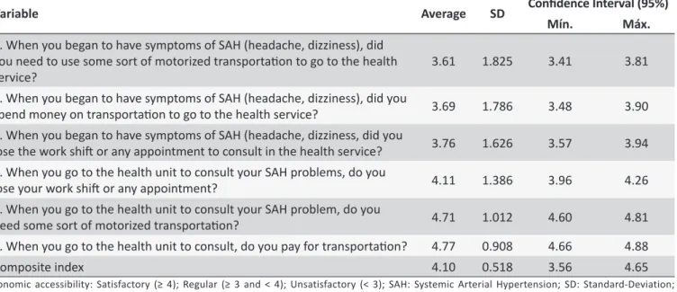 Table 2.  Average, Standard-Deviaion and conidence interval of economic accessibility indexes of hypertensive people  in Hiperdia registered in the period 2006-2007, Campina Grande/PB, 2011