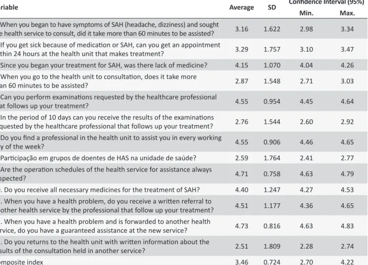 Table 3.  Average, Standard-Deviaion and Conidence Interval of organizaional accessibility indexes of hypertensive  in Hiperdia registered in the period 2006-2007, Campina Grande/PB, 2011