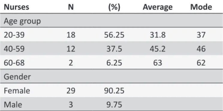 Table 1.  Proile of nurses paricipaing in the research, 2012