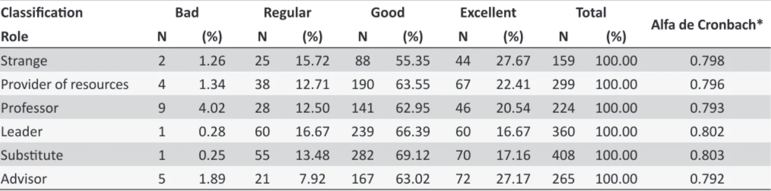 Table 4.  Classiicaion of communicaion according with the roles developed by the nurse