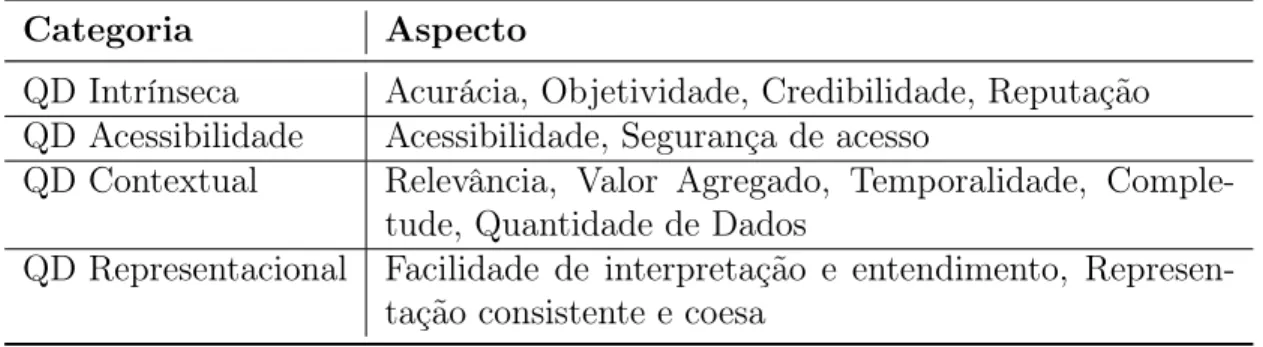 Tabela 2.2: Classes e atributos de qualidade de dados.