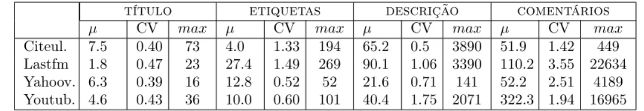 Tabela 3.3: Tamanho do vocabulário de instâncias de atributos textuais não-vazias. Em geral, o atributo título tem instâncias com o menor vocabulário, seguido por etiquetas, descrição e comentários