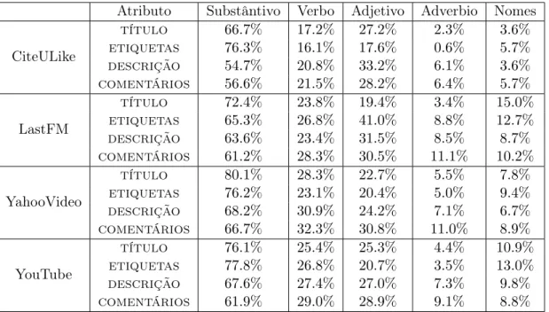 Tabela 3.5: Percentual de termos em cada classe gramatical.