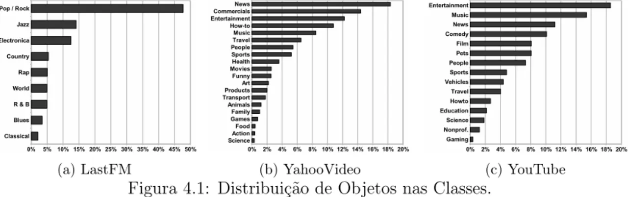 Figura 4.1: Distribuição de Objetos nas Classes.