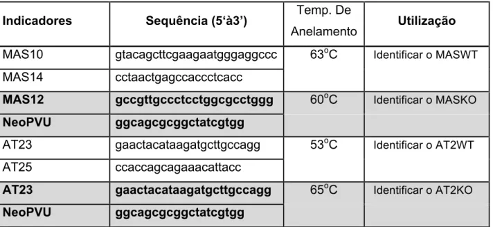 Tabela 3. Sequência dos indicadores usados para genotipar os animais duplo  nocaute. 