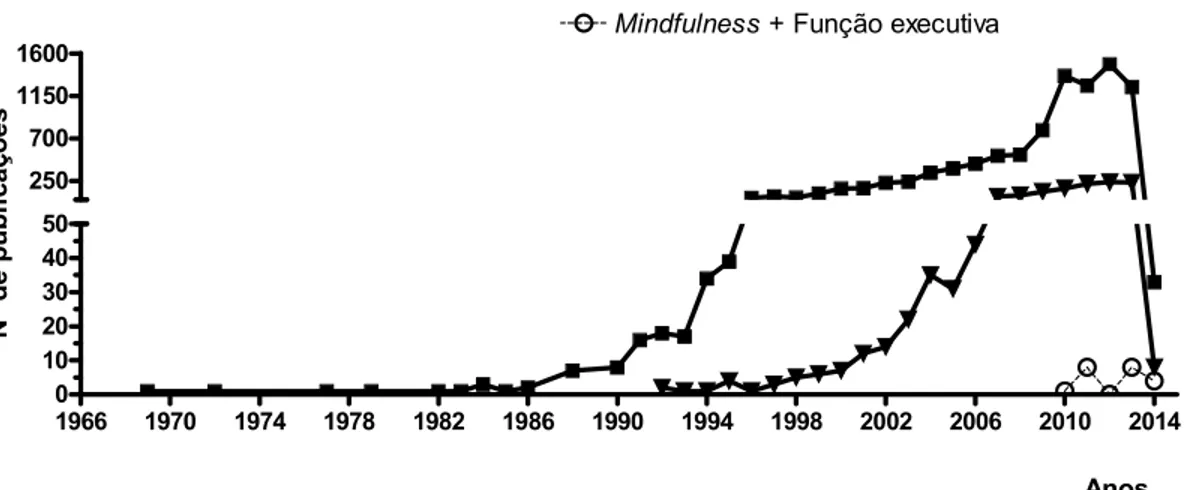 Gráfico 1: Número de publicações referentes à Função executiva, mindfulness ou  Função executiva + mindfulness ao longo do tempo