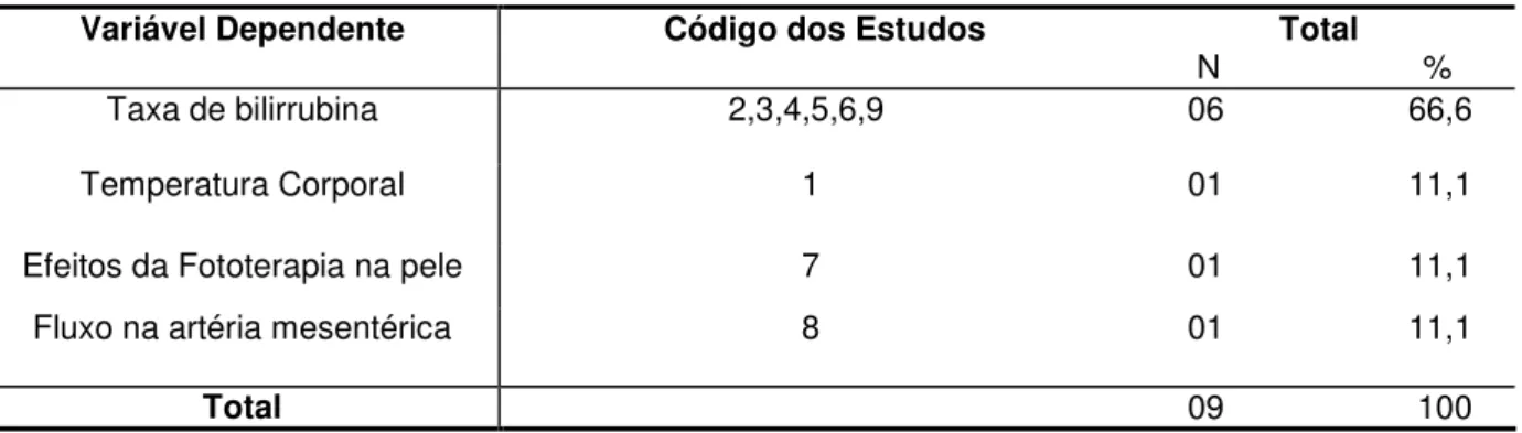 Tabela 2 - Distribuição dos estudos incluídos para revisão sistemática conforme as  variáveis submetidas à investigação