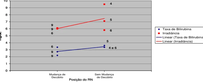 Gráfico 2 - Relação da irradiância com a redução na taxa de bilirrubina em 24 horas na fototerapia  convencional e a relação  com a mudança de  decúbito do  neonato nos estudos 4,  5,  6  e 9