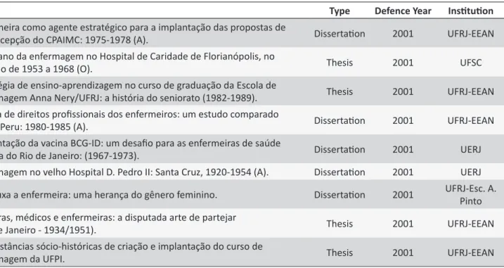 Table 1.  Statement of thesis and dissertaions by itle, type, year and insituion, found in CEPEn database.