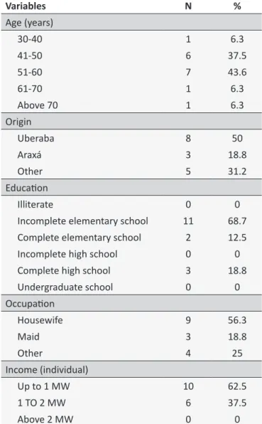 Table 1.  Socio-demographic characterizaion of inter- inter-viewed women assisted in the RT/HC/UFTM