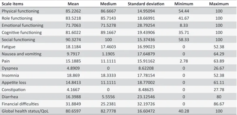 Table 3 shows the calculations of the means, medians,  standard deviation, minimum and maximum values obtained  from each patient, during the entire period of treatment with  weekly evaluation of the QoL.