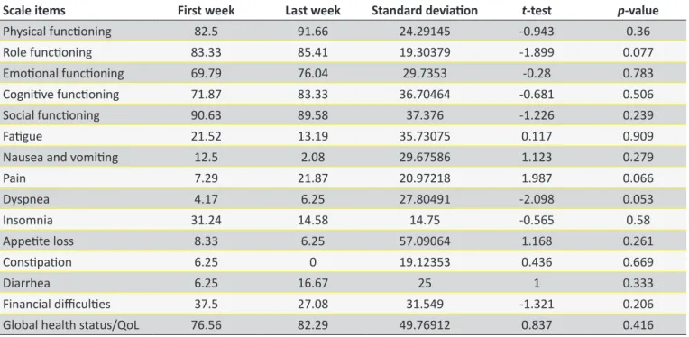 Table 5.  QoL iniial and inal measurements, according to the EORTC-QLQ-C30 of women with breast cancer, cervical  cancer, and endometrial cancer