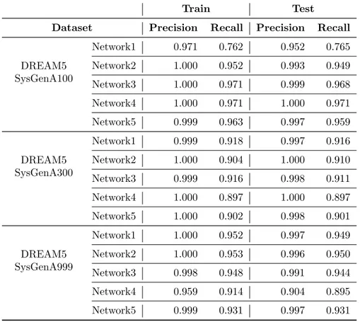 Table 1: Classification performance on the training and test instances for datasets considered