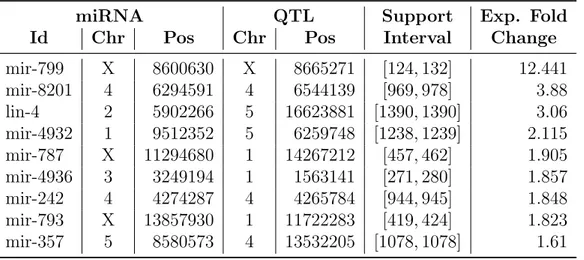 Table 3: Experimentally validated eQTL predictions for the C. elegans dataset. For each prediction miRNA and QTL coordinates are reported, and also the support interval of the miRNA