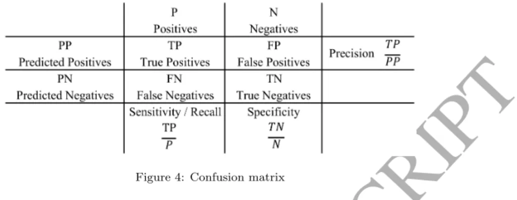 Figure 4: Confusion matrix