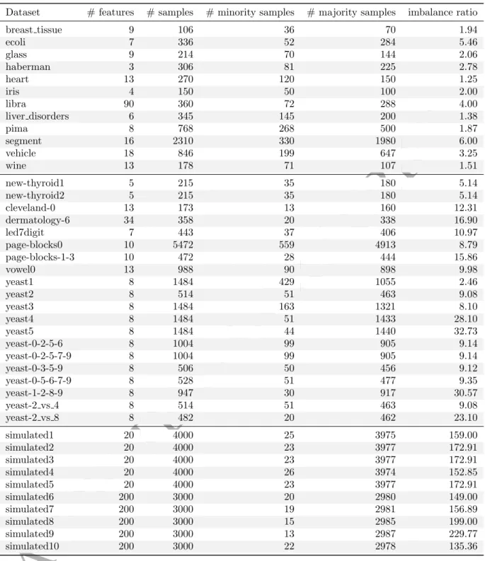 Table 2: Summary of datasets used to evaluate and compare the proposed method (split by data source; top: UCI, middle: