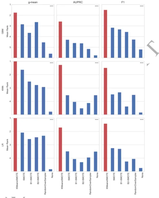 Figure 5: Mean ranking (best: 1; worst: 6) of evaluated oversamplers for different classifiers and metrics