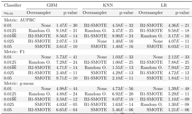 Table 3: Results of Holm’s test with k-means SMOTE as the control method