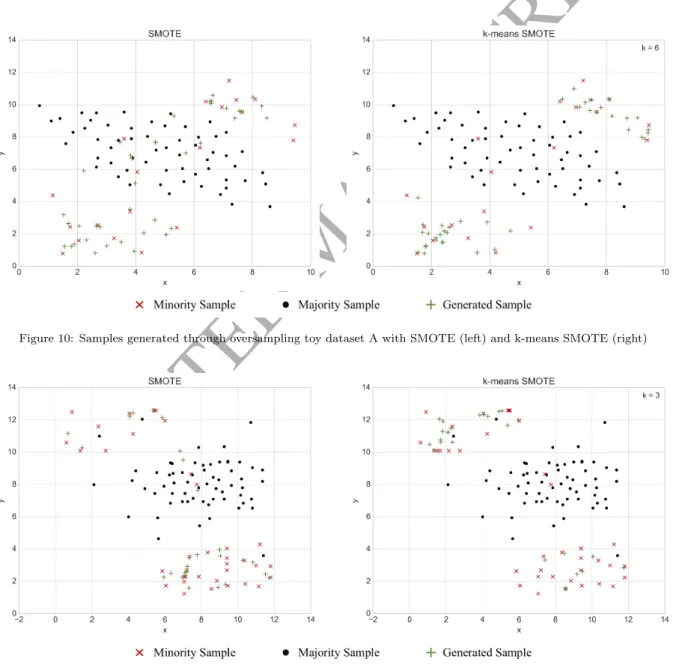 Figure 10: Samples generated through oversampling toy dataset A with SMOTE (left) and k-means SMOTE (right)