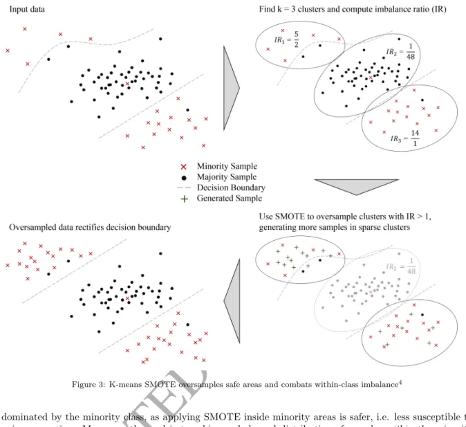 Figure 3: K-means SMOTE oversamples safe areas and combats within-class imbalance 4