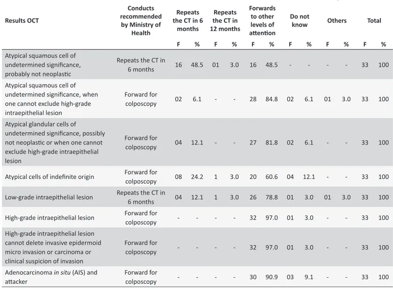 Table 1.  Frequency of the conduct of professionals in the basic atenion before the results of cytopathology test  (CT), and the recommended acions by the Ministry of Health as parameters and non-conformiies highlighted in  bold