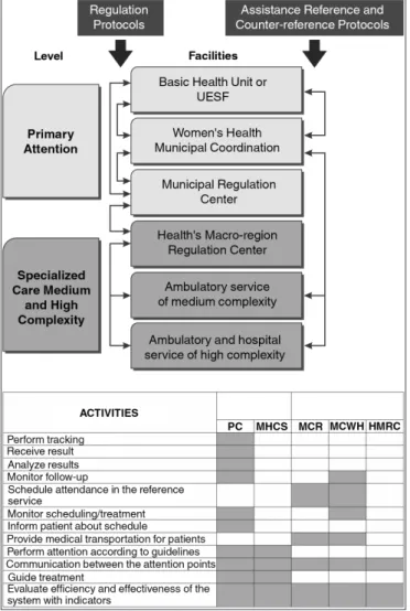 Figure 2.  Proposal of the authors for low and responsibiliies of the diferent  assistance points of the network of care for women with abnormal cervix.