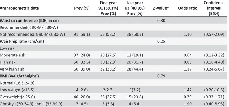 Table 1.  Prevalence and odds raio of anthropometric data of nursing undergraduate students of the irst and last  years (n = 154)