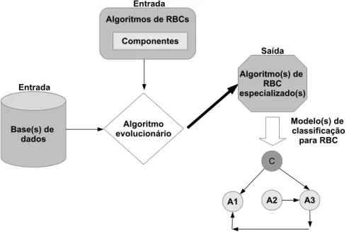 Figura 1.1: Evolução automática de algoritmos de RBCs.