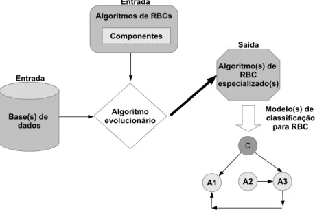 Figura 3.1: Processo de evolução automática de algoritmos de RBCs.